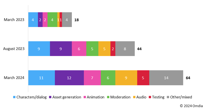 La edizione 2024 della GDC è stata caratterizzata da un ottimismo cauto 3 Figure_2_Number_of_games_tech_companies_offering_generative_AI_tools.png